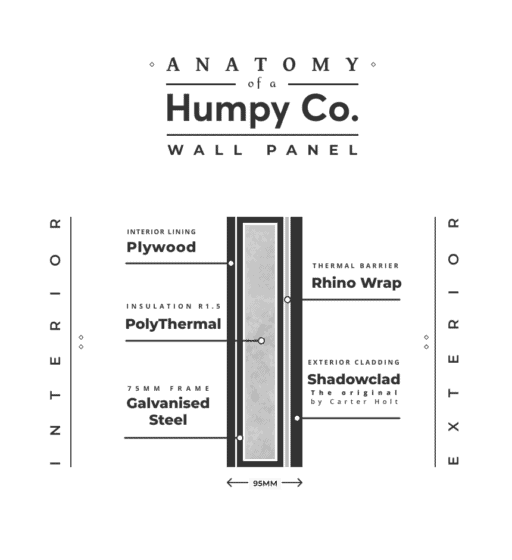 Every material that goes into manufacturing a Humpy Co. pod | Humpy Co.
